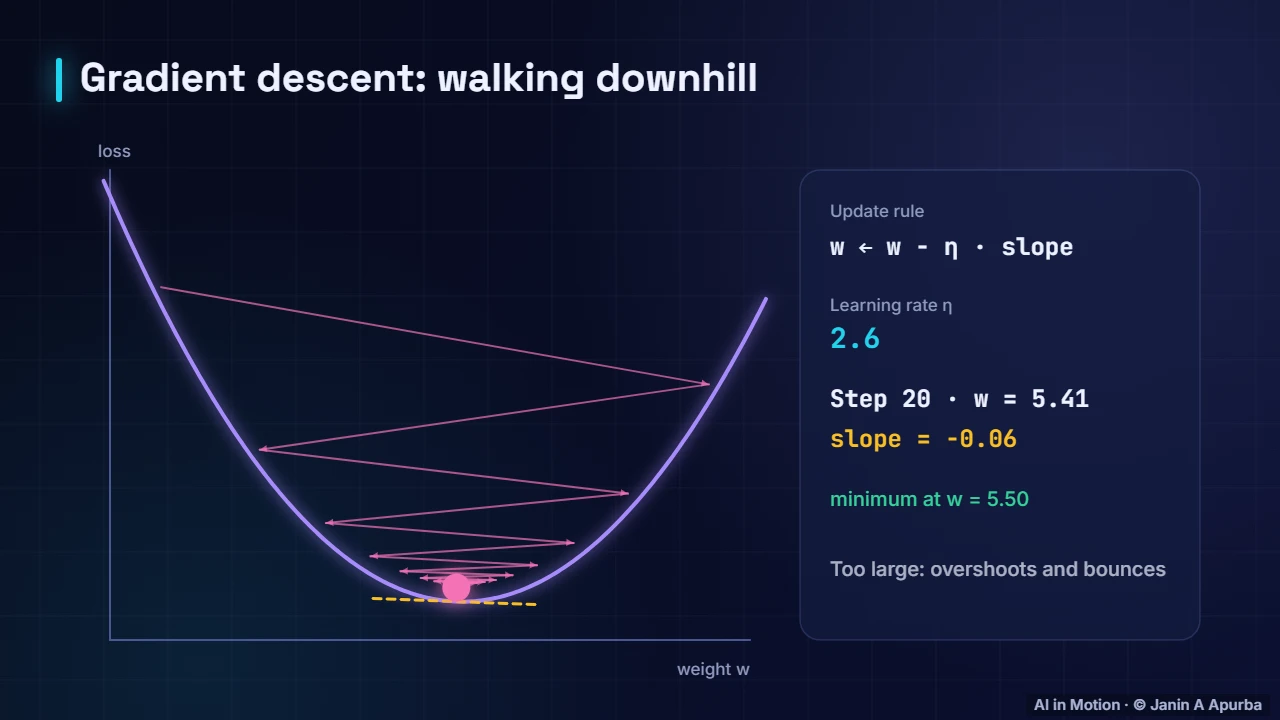 Learning rate too large — Calculus for Machine Learning: Derivatives, Gradients and the Chain Rule