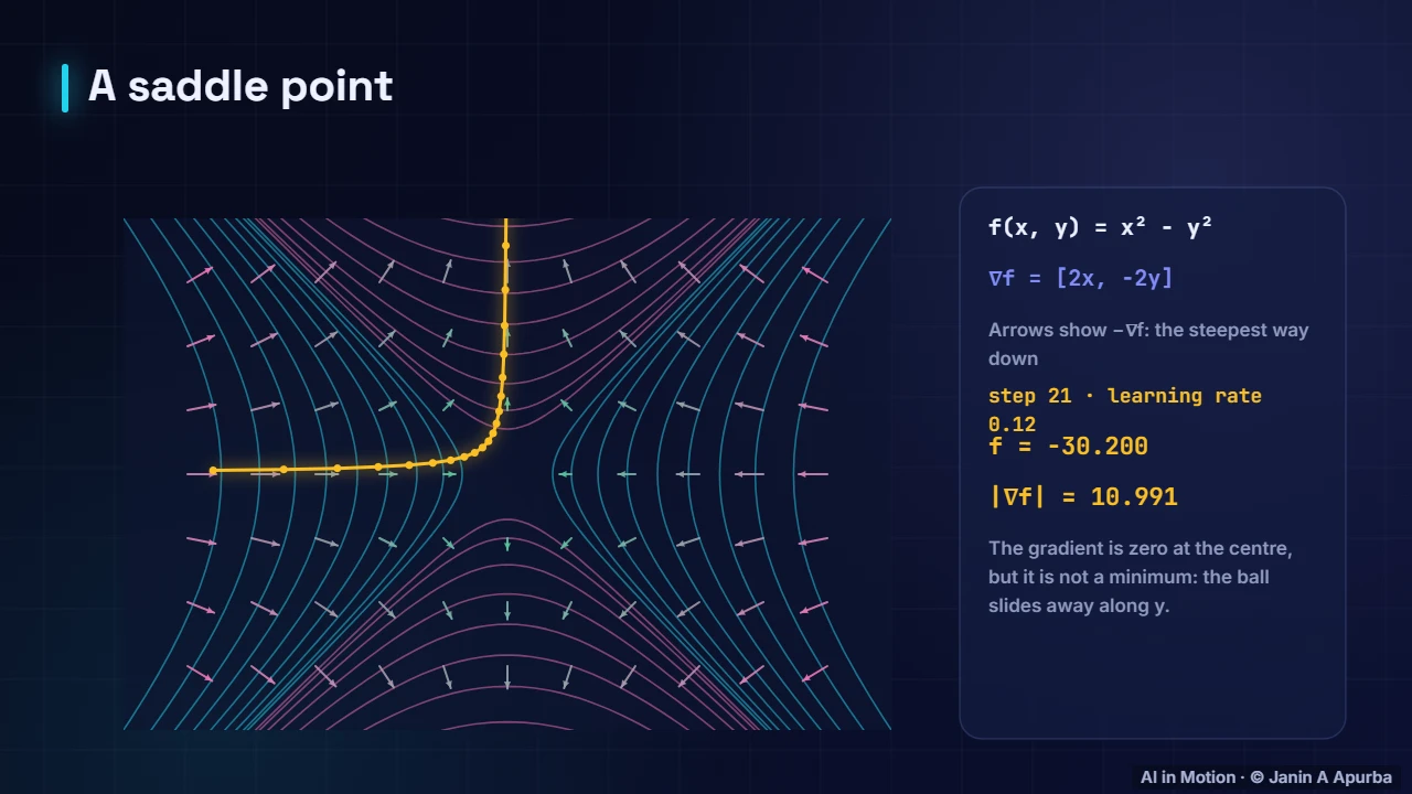 Saddle points — Calculus for Machine Learning: Derivatives, Gradients and the Chain Rule