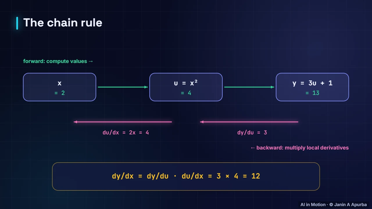 Forward and backward — Calculus for Machine Learning: Derivatives, Gradients and the Chain Rule