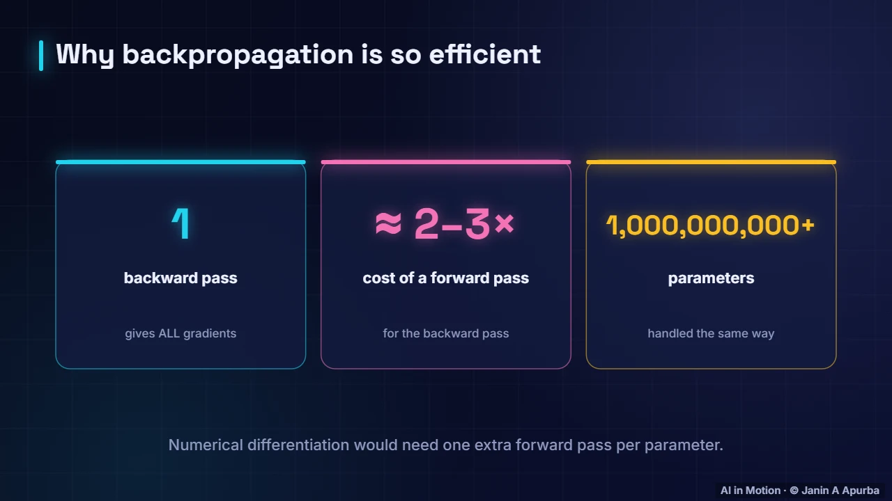 Why backprop wins — Calculus for Machine Learning: Derivatives, Gradients and the Chain Rule