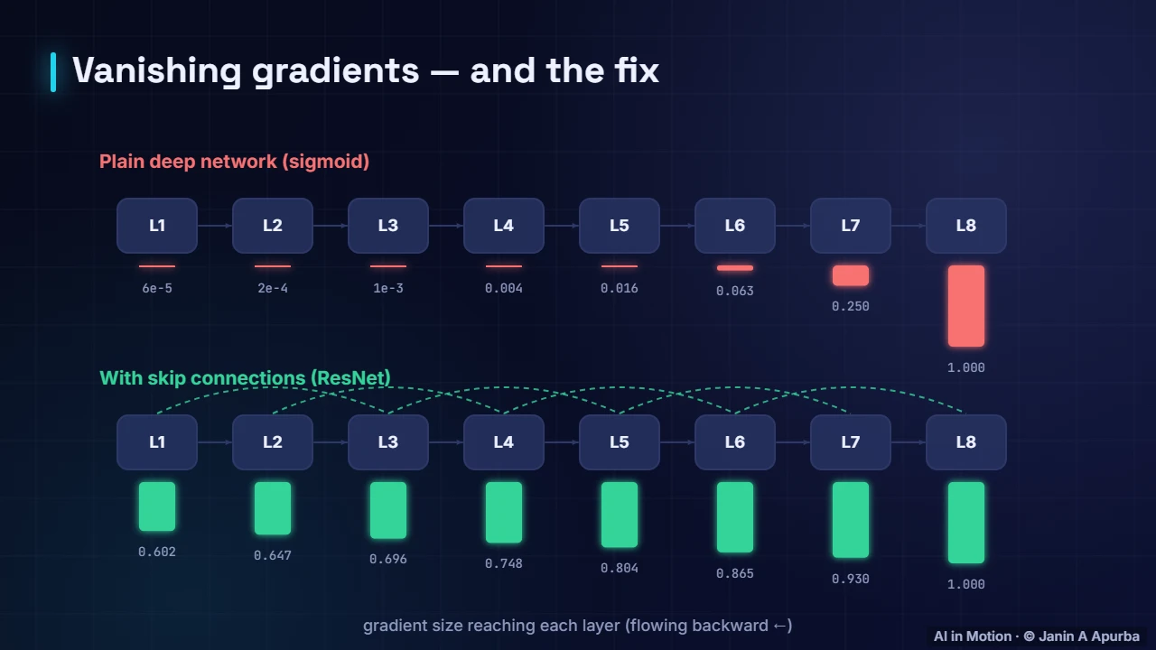 Vanishing gradients — Calculus for Machine Learning: Derivatives, Gradients and the Chain Rule