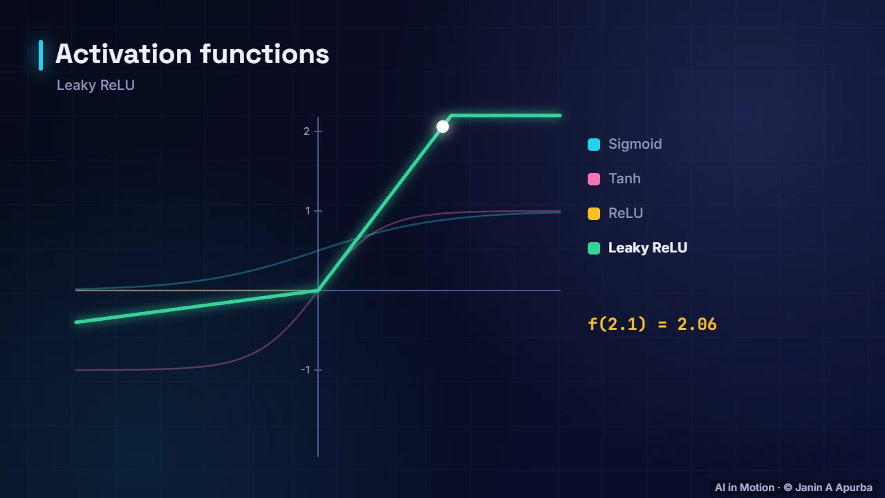 Activations and their slopes — Calculus for Machine Learning: Derivatives, Gradients and the Chain Rule