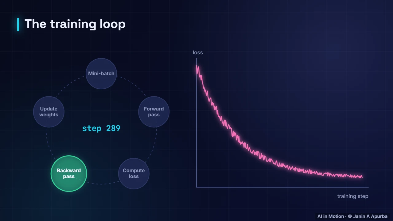 The training loop — Calculus for Machine Learning: Derivatives, Gradients and the Chain Rule