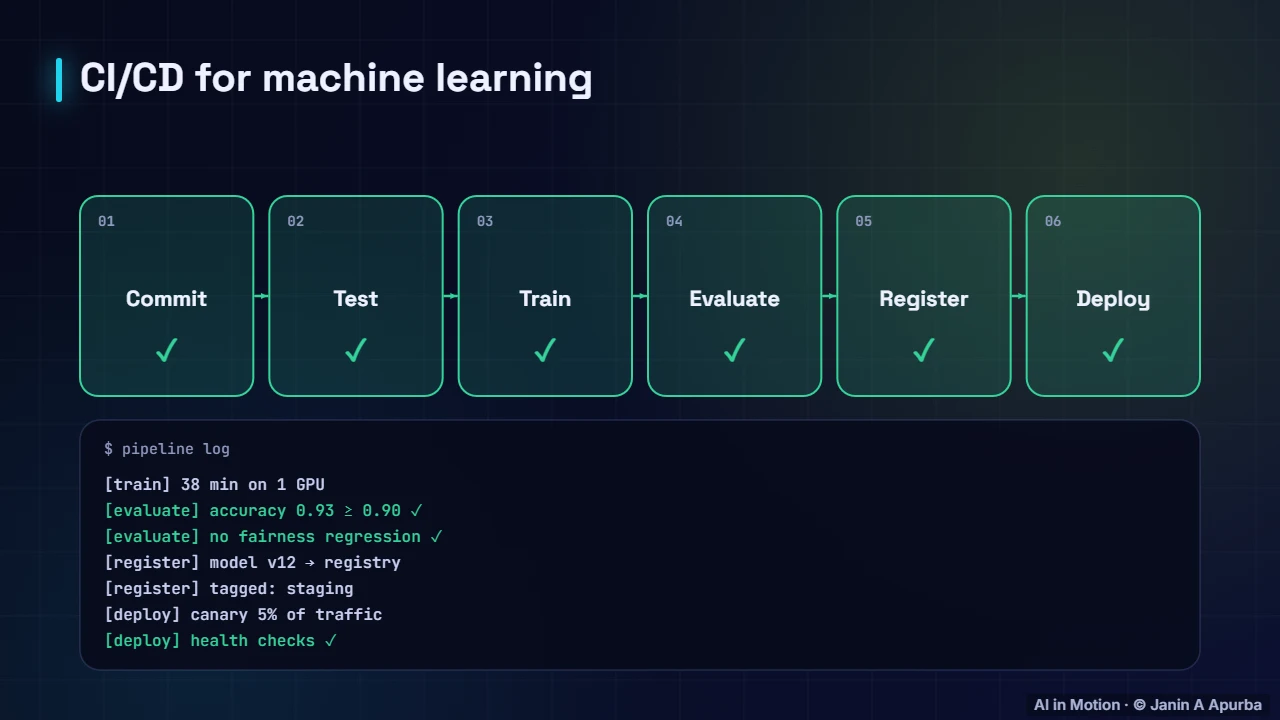 A CI/CD pipeline — CI/CD for ML and Safe Deployment Strategies