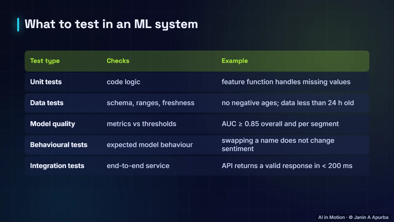 Tests for ML — CI/CD for ML and Safe Deployment Strategies