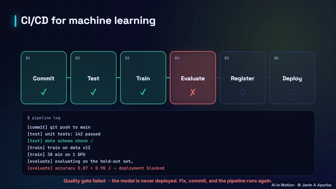 A failing quality gate — CI/CD for ML and Safe Deployment Strategies