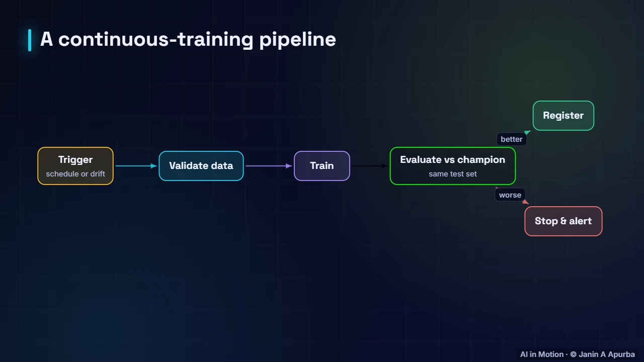 A CT pipeline — CI/CD for ML and Safe Deployment Strategies