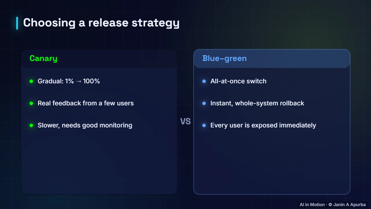 Canary vs blue–green — CI/CD for ML and Safe Deployment Strategies
