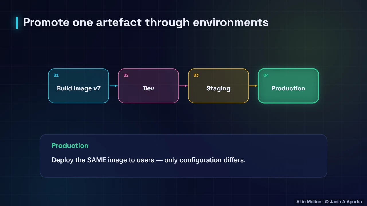 Build once, deploy many — CI/CD for ML and Safe Deployment Strategies