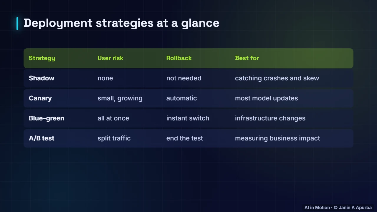 Strategies summary — CI/CD for ML and Safe Deployment Strategies