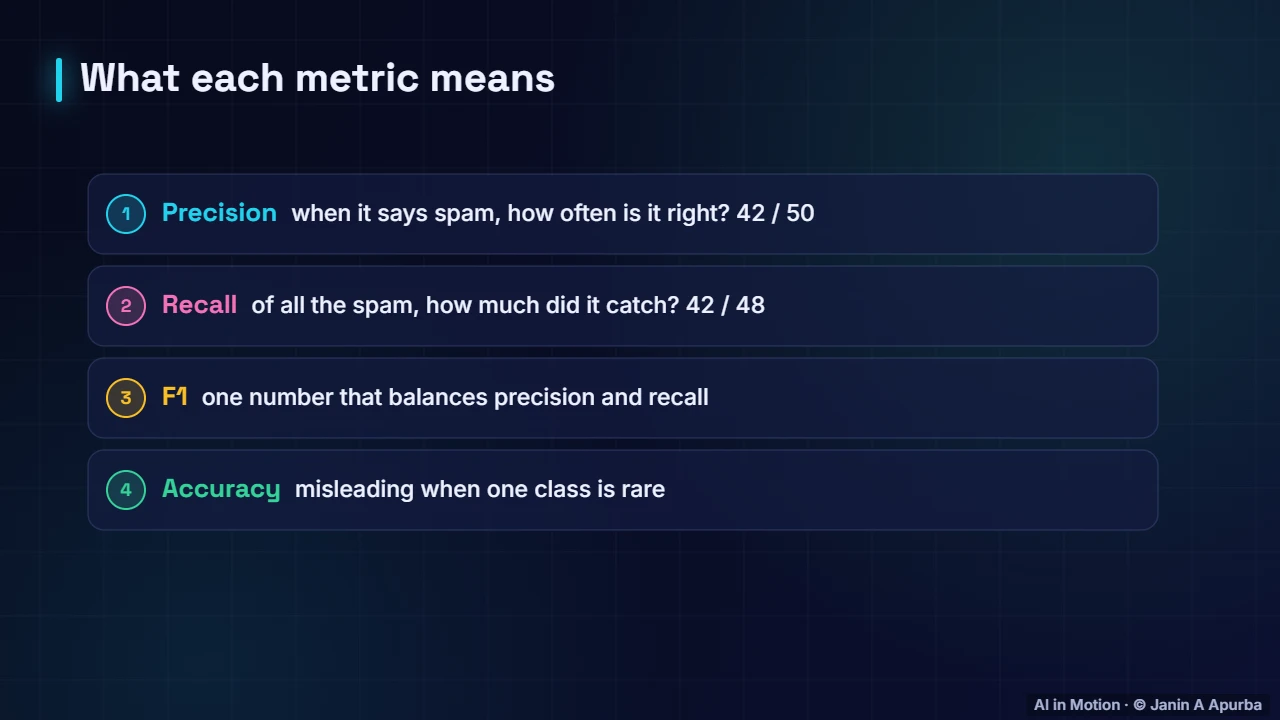 Precision and recall — Confusion Matrix, Precision, Recall and ROC