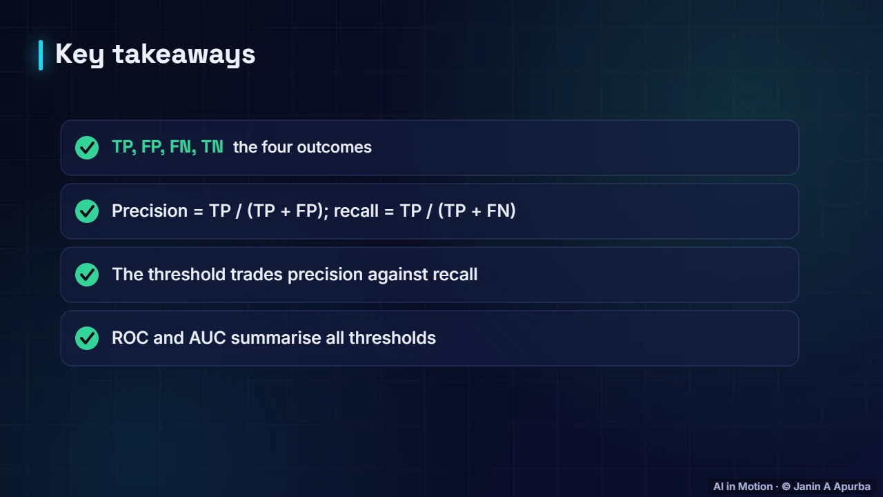 Recap — Confusion Matrix, Precision, Recall and ROC