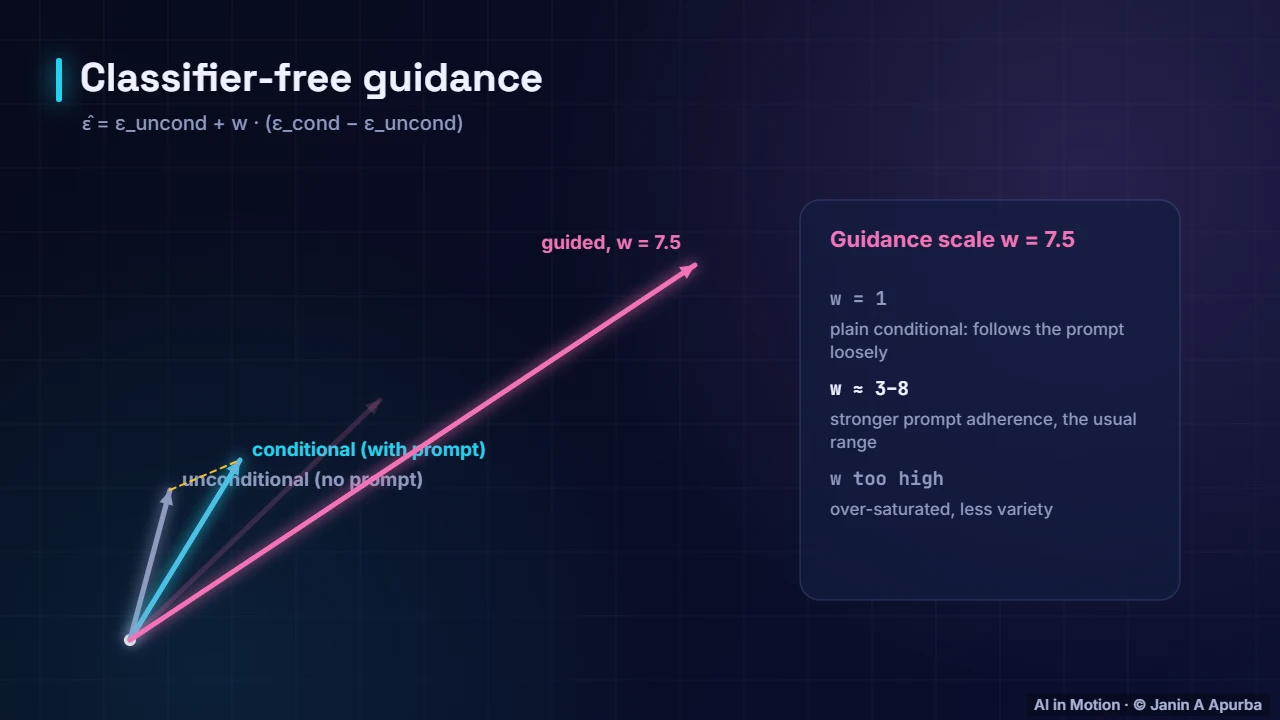 Vector arithmetic — Classifier-Free Guidance