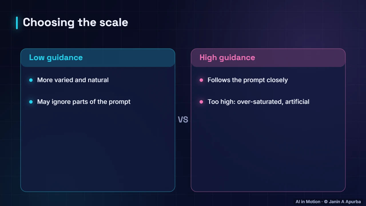 Choosing w — Classifier-Free Guidance