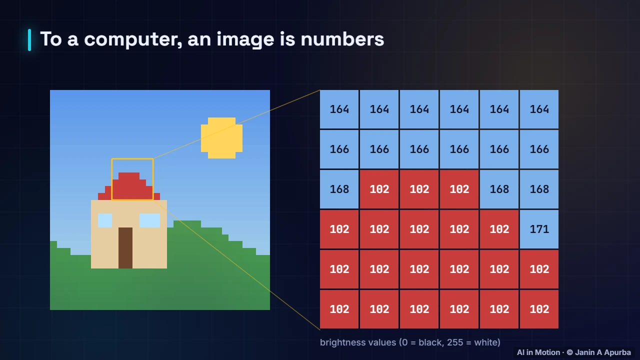 Images are numbers — Convolutional Neural Networks: A Deep Dive