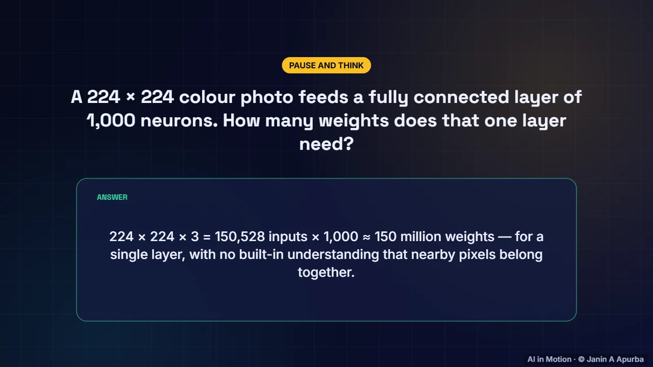 Pause and think — Convolutional Neural Networks: A Deep Dive