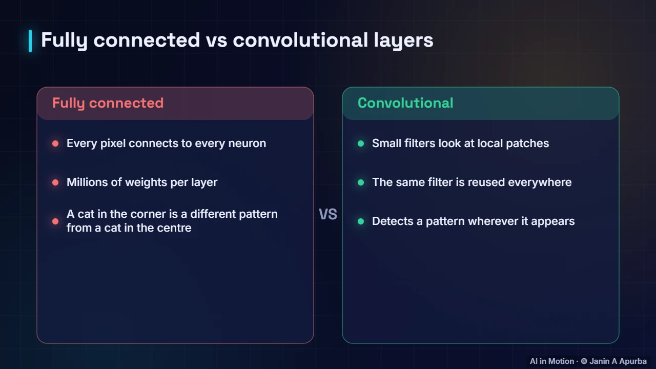 Why convolution? — Convolutional Neural Networks: A Deep Dive