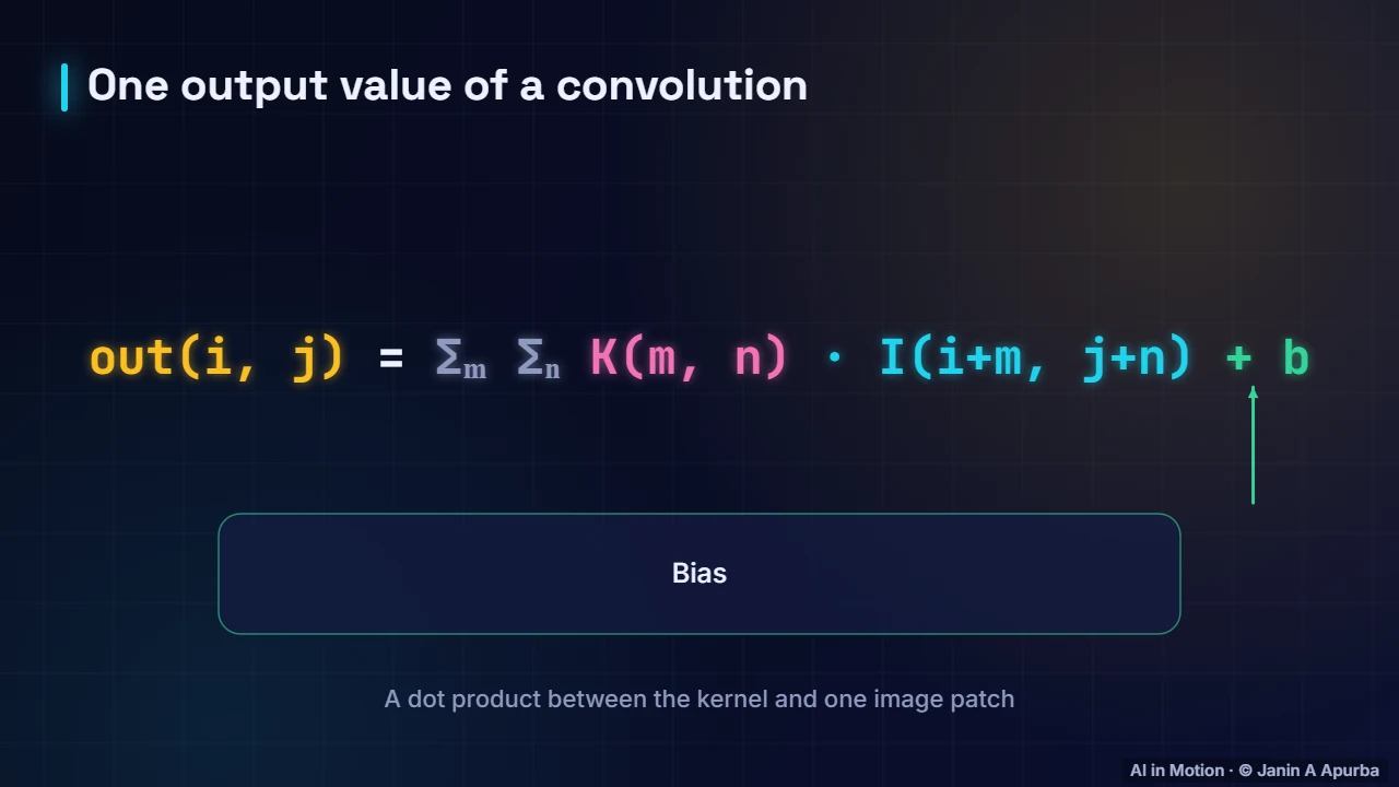 The formula — Convolutional Neural Networks: A Deep Dive