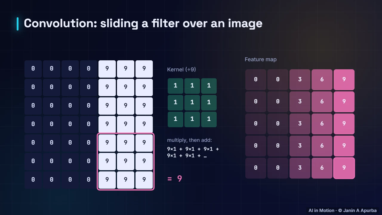 Blurring — Convolutional Neural Networks: A Deep Dive