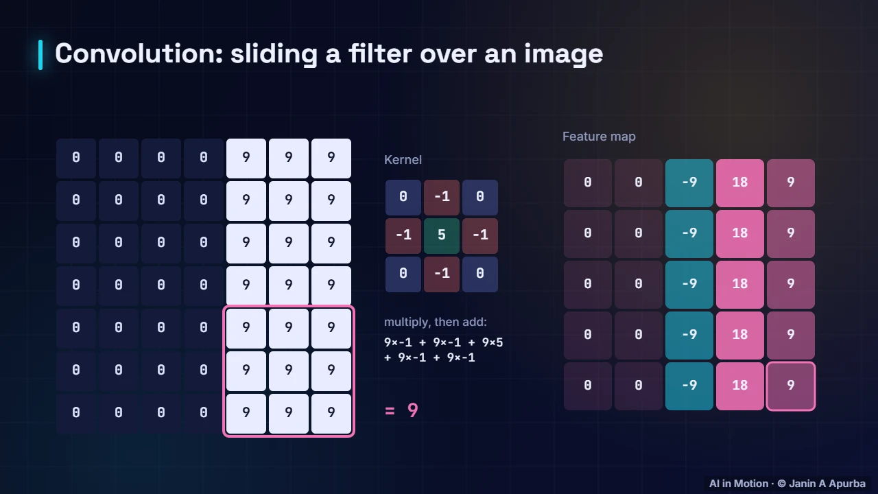 Sharpening — Convolutional Neural Networks: A Deep Dive