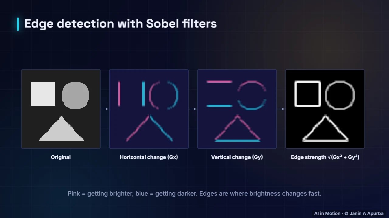 Classic edge detection — Convolutional Neural Networks: A Deep Dive