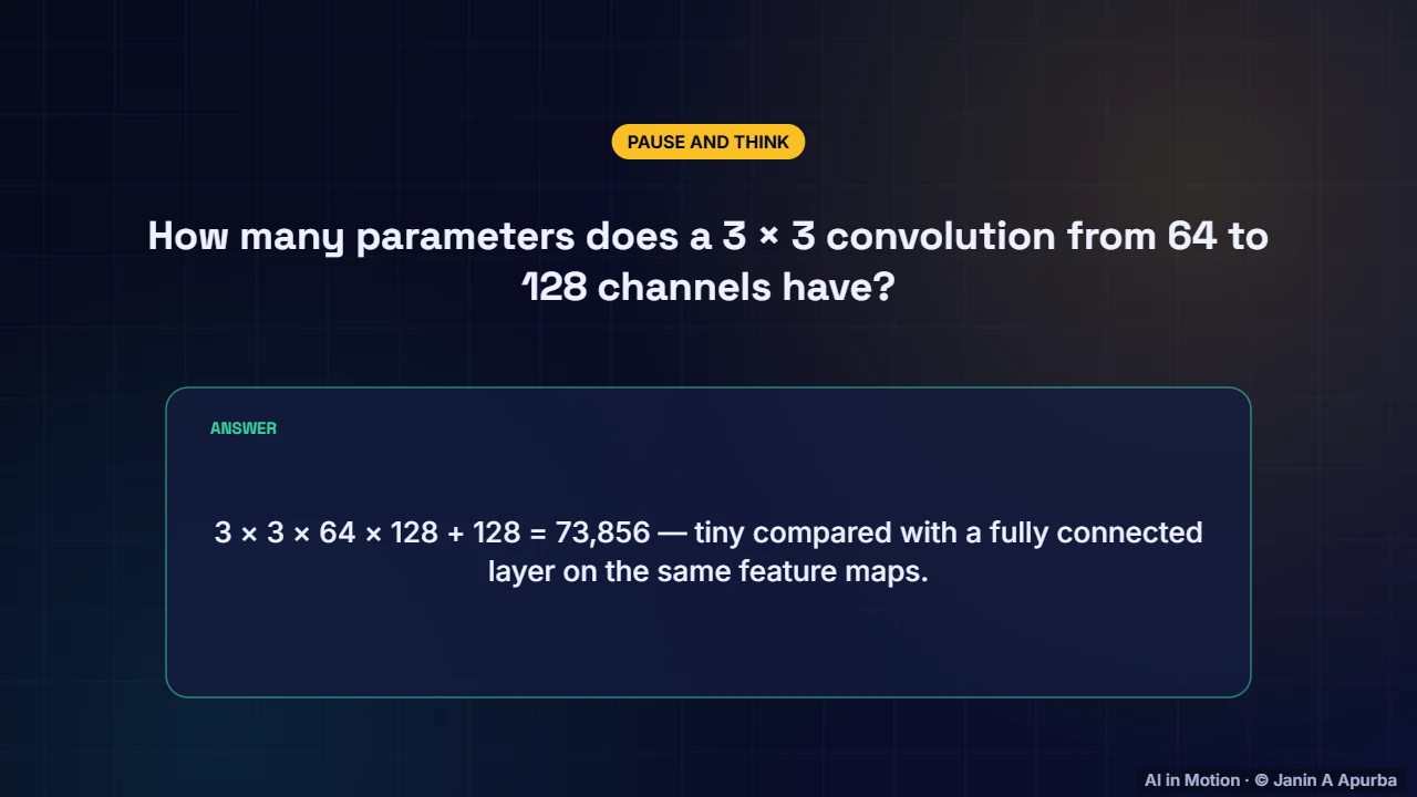 Pause and think — Convolutional Neural Networks: A Deep Dive