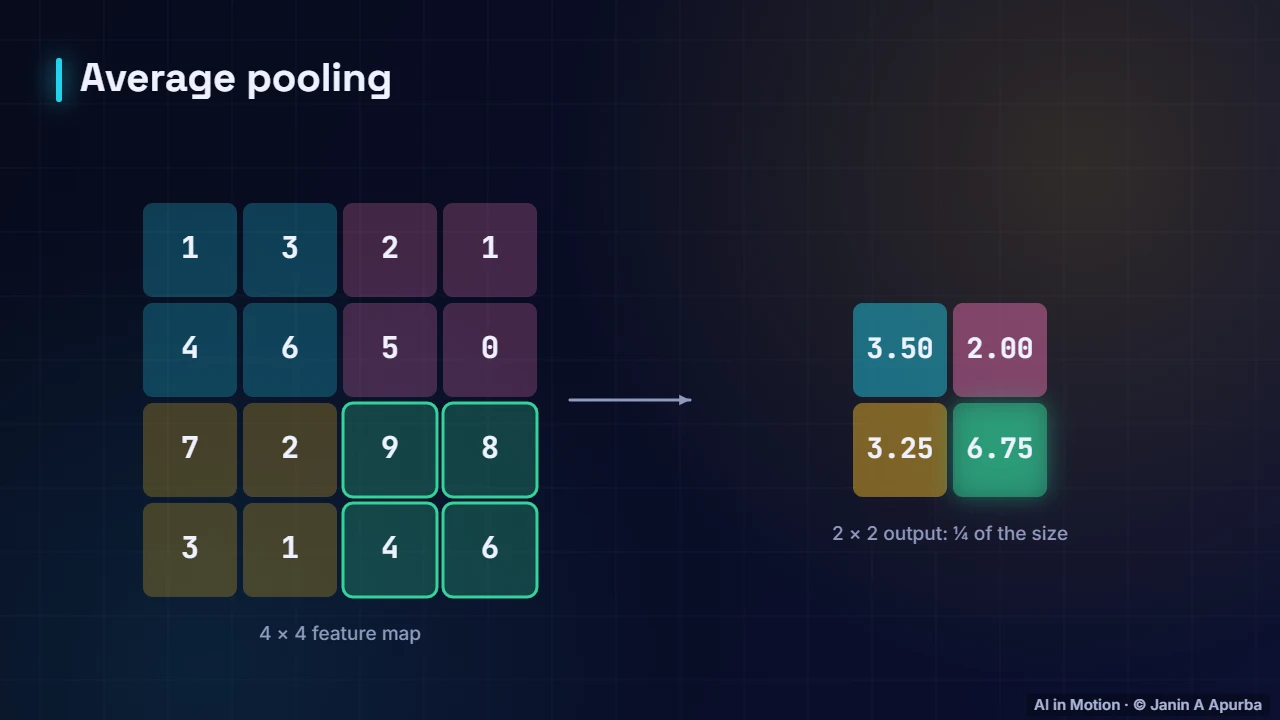 Average pooling — Convolutional Neural Networks: A Deep Dive