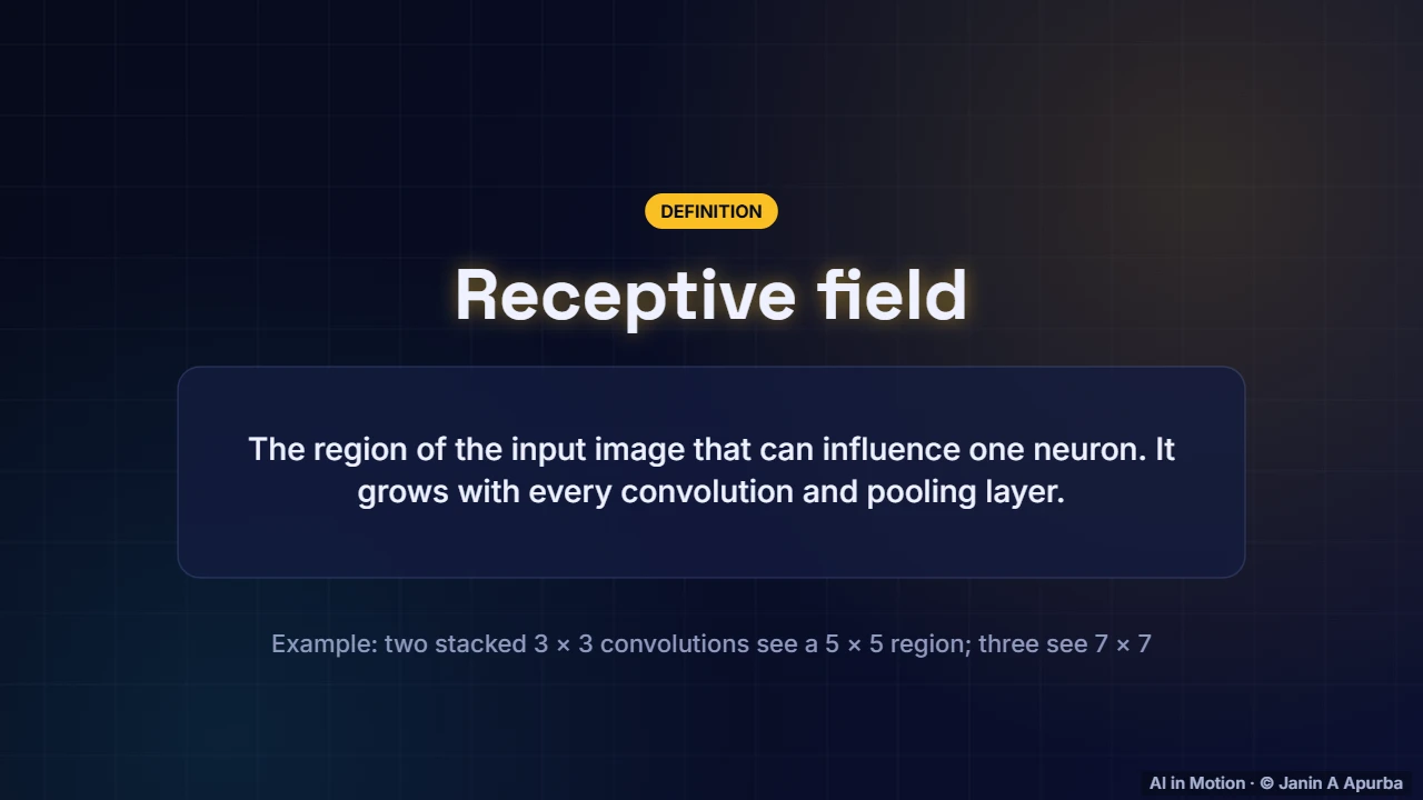 Receptive field — Convolutional Neural Networks: A Deep Dive