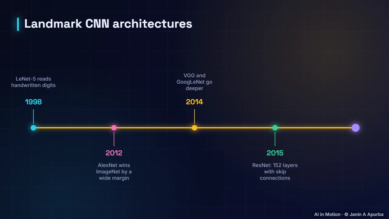 Landmark architectures — Convolutional Neural Networks: A Deep Dive