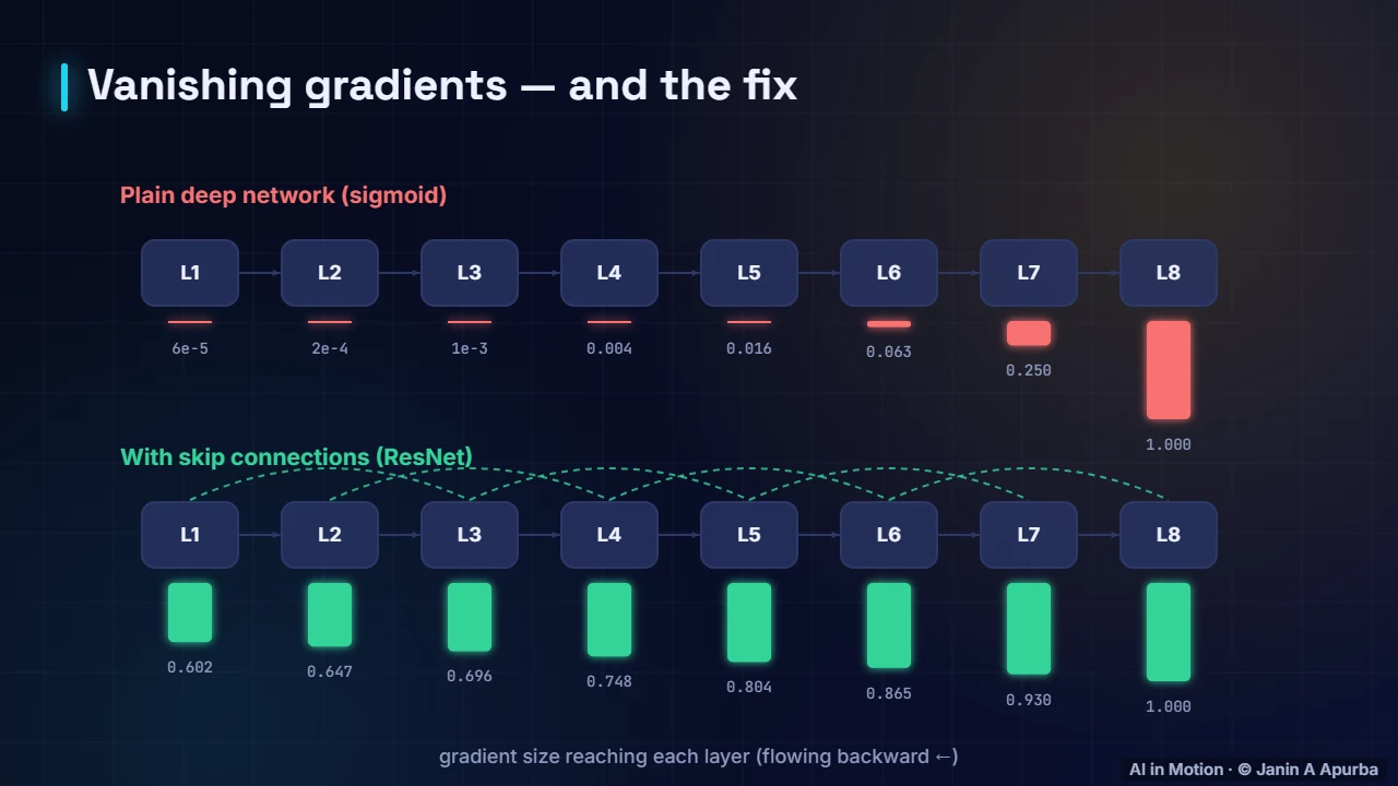 Why ResNet mattered — Convolutional Neural Networks: A Deep Dive