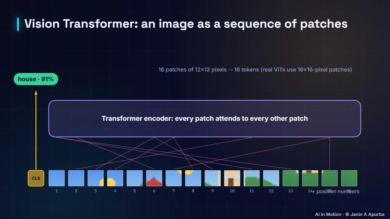 Beyond CNNs — Convolutional Neural Networks: A Deep Dive