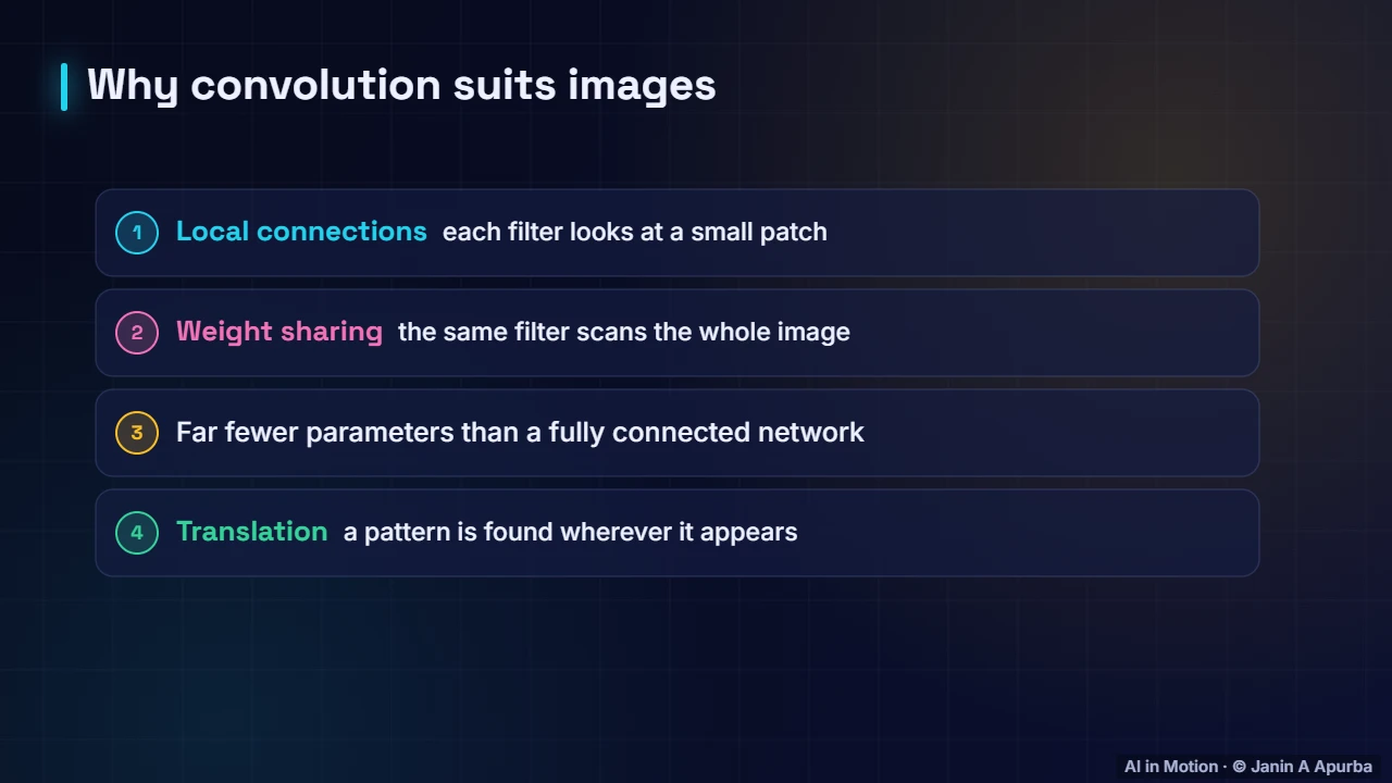 Why CNNs work — Convolutional Neural Networks
