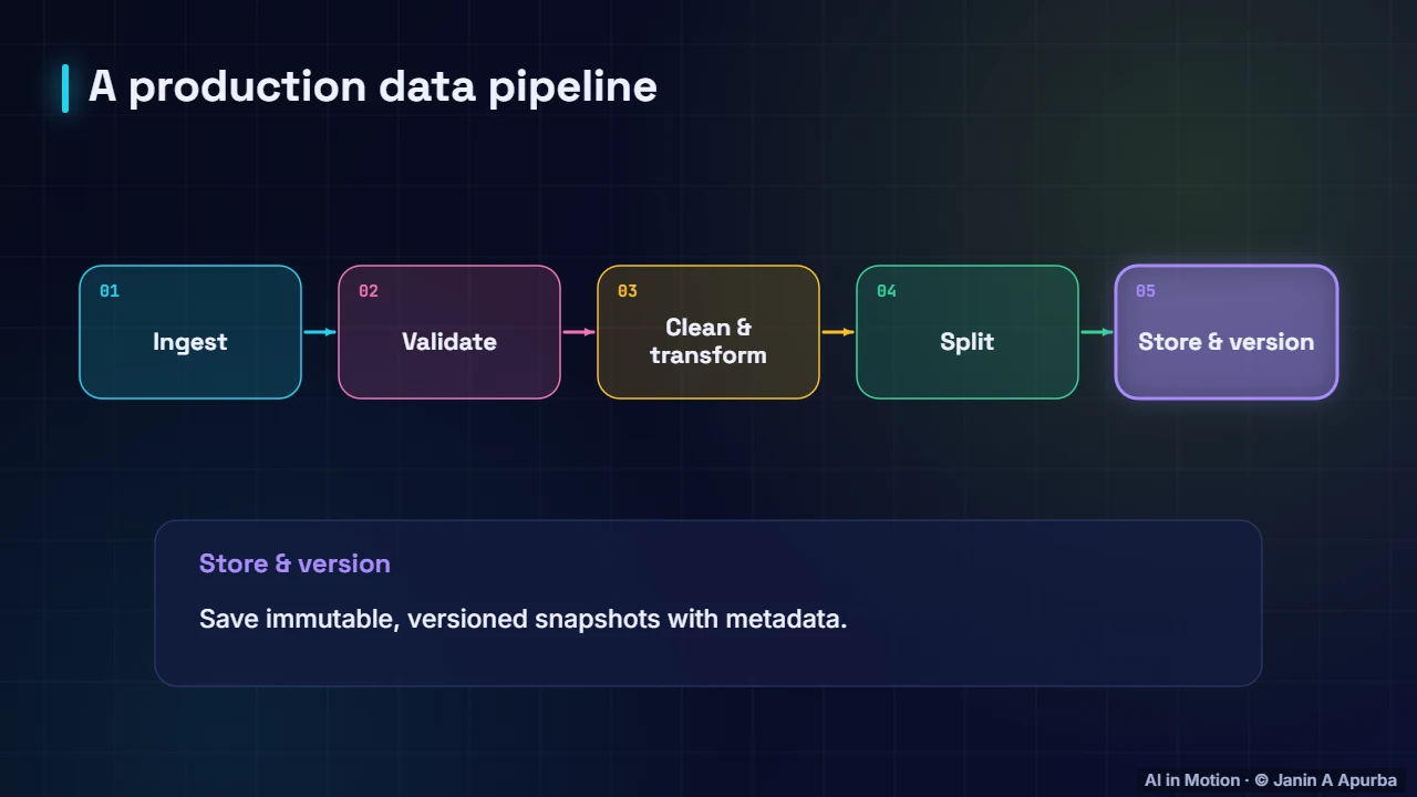 A data pipeline — Data Pipelines, Versioning and Experiment Tracking