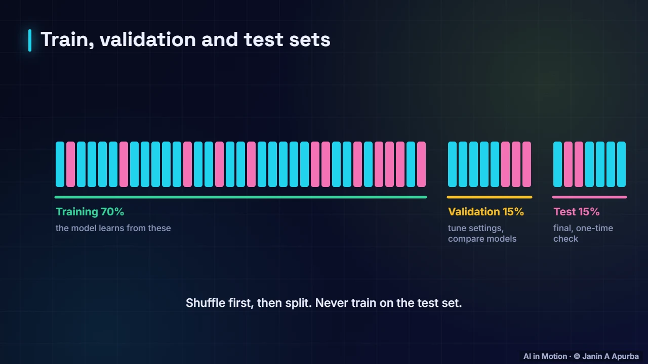 Leakage-safe splits — Data Pipelines, Versioning and Experiment Tracking