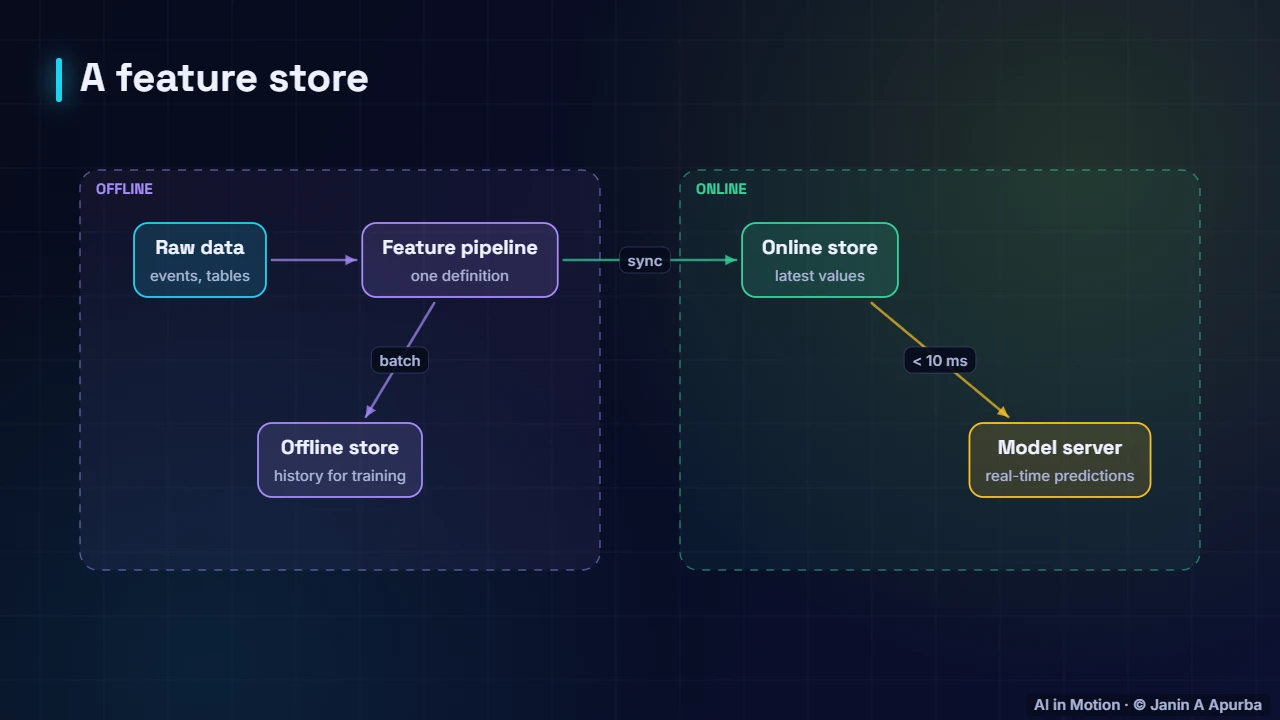 Feature stores — Data Pipelines, Versioning and Experiment Tracking