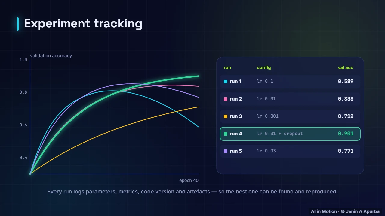 Comparing runs — Data Pipelines, Versioning and Experiment Tracking
