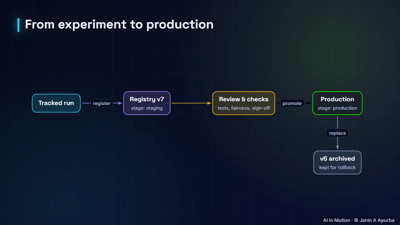 Promotion flow — Data Pipelines, Versioning and Experiment Tracking