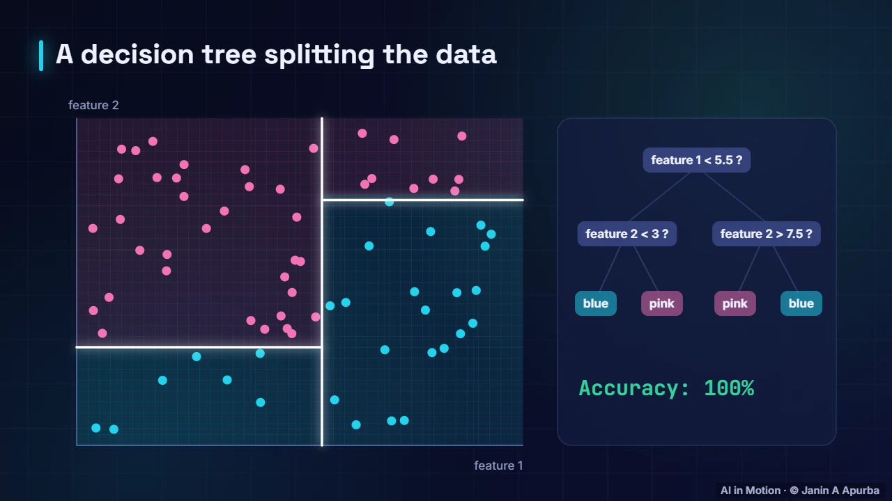 Growing a tree — Decision Trees and Random Forests