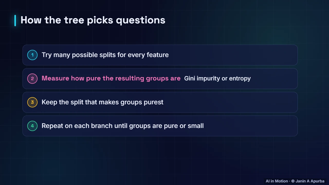 Choosing splits — Decision Trees and Random Forests
