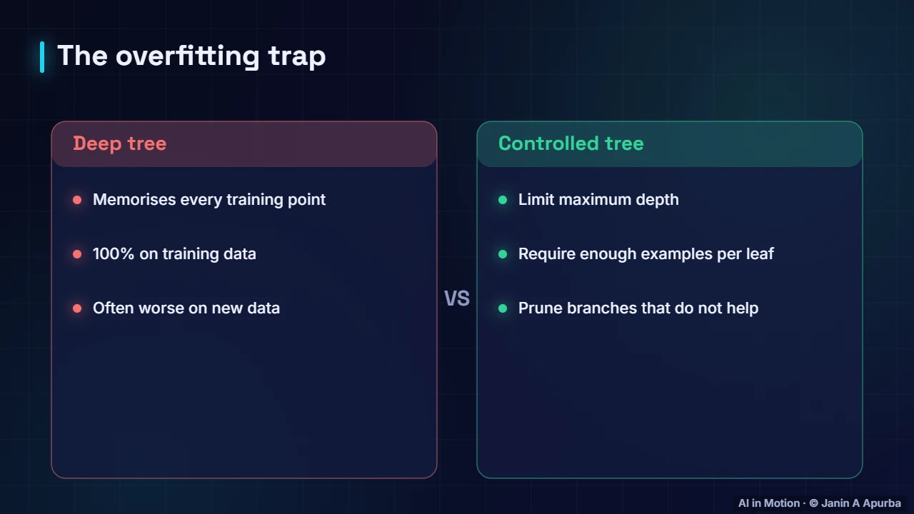 Overfitting — Decision Trees and Random Forests
