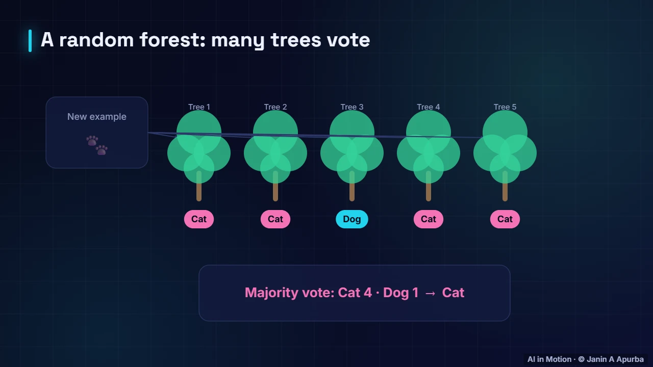 Random forests — Decision Trees and Random Forests