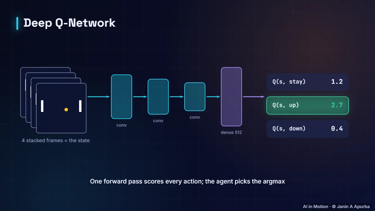 The DQN architecture — Deep Q-Networks: Reinforcement Learning Meets Deep Learning