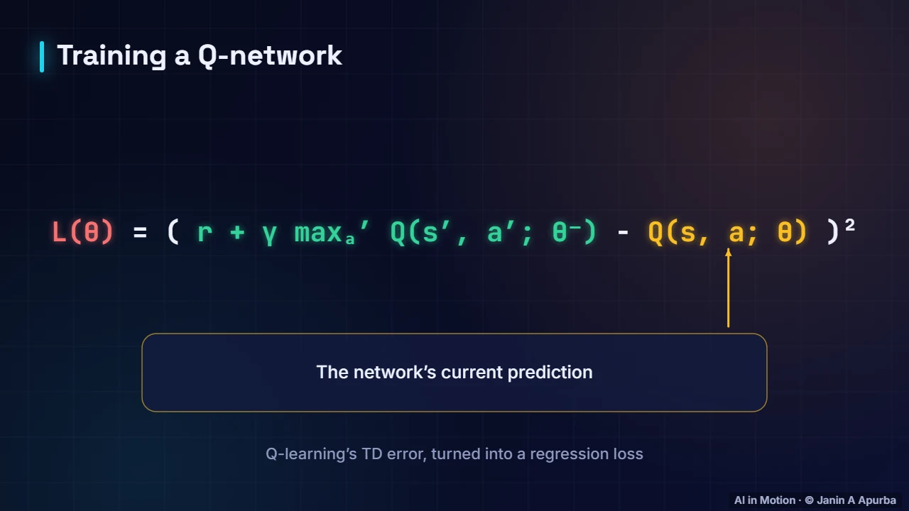 The loss — Deep Q-Networks: Reinforcement Learning Meets Deep Learning