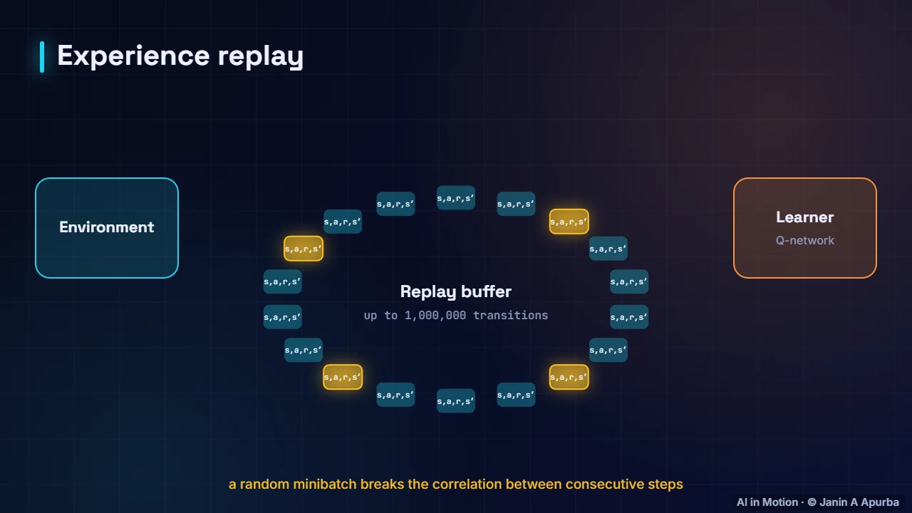 Experience replay — Deep Q-Networks: Reinforcement Learning Meets Deep Learning