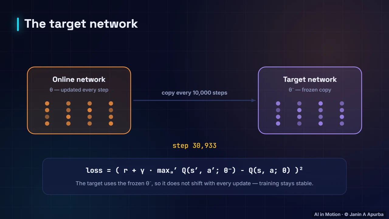 The target network — Deep Q-Networks: Reinforcement Learning Meets Deep Learning