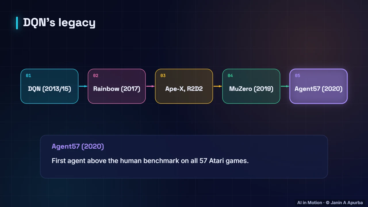 Legacy — Deep Q-Networks: Reinforcement Learning Meets Deep Learning