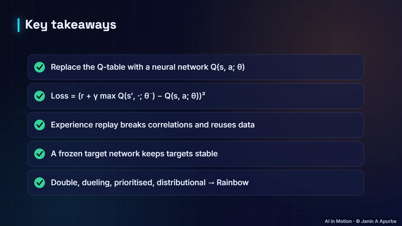 Recap — Deep Q-Networks: Reinforcement Learning Meets Deep Learning