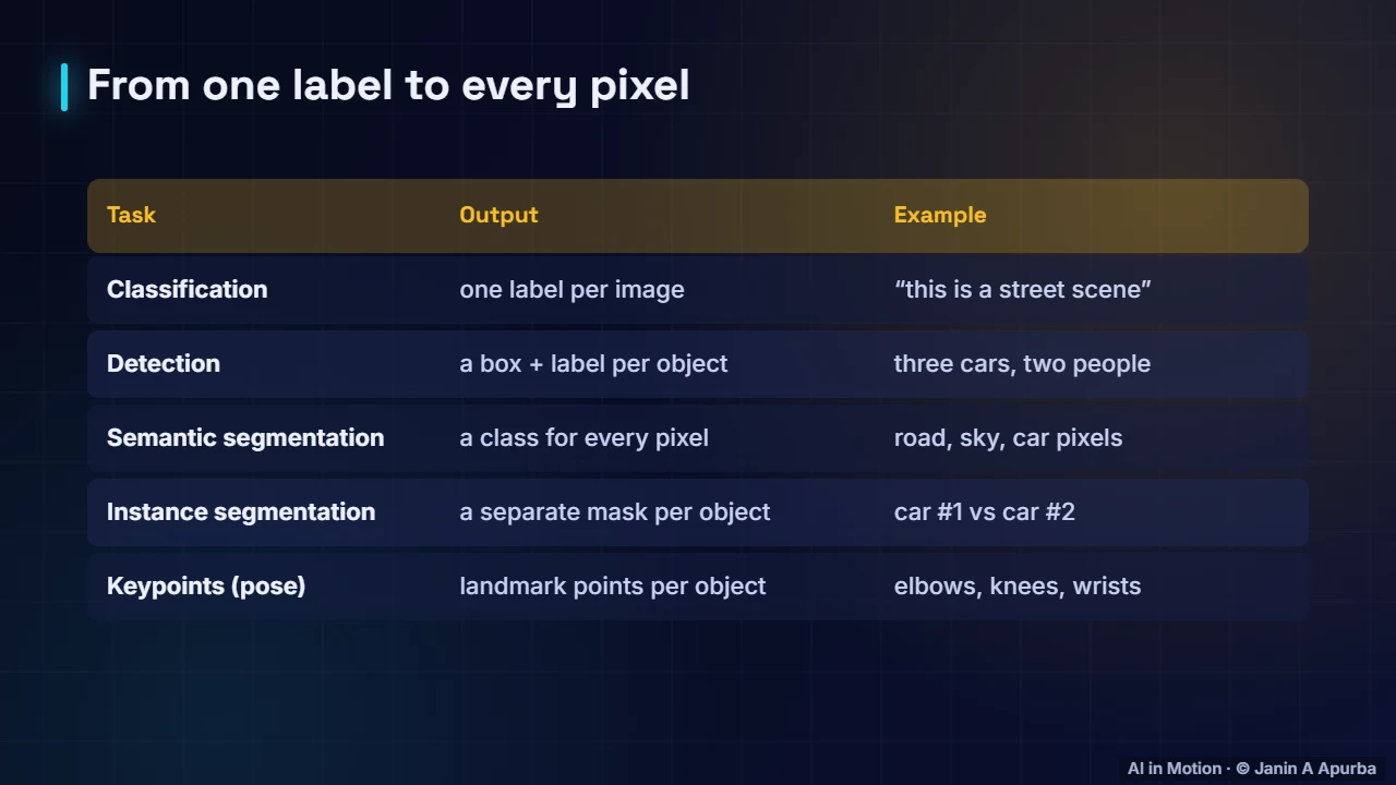 The family of vision tasks — Object Detection and Segmentation: A Deep Dive