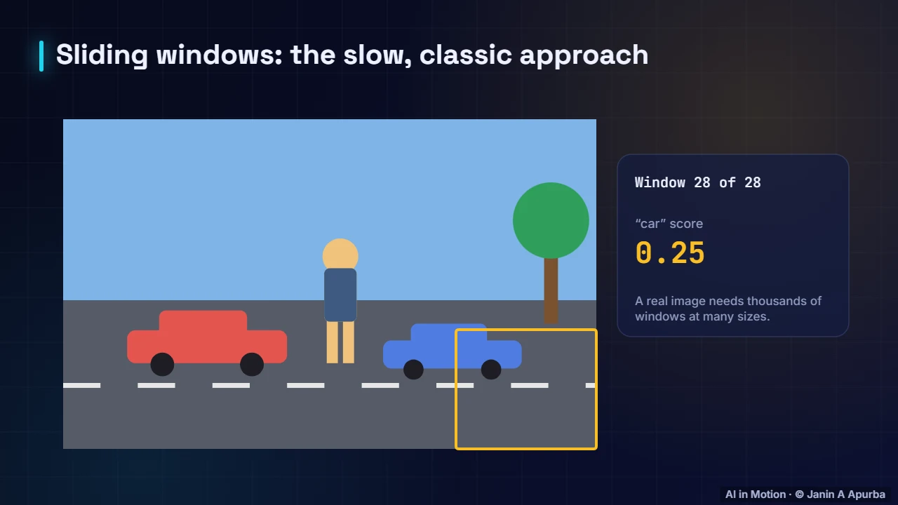 Sliding windows — Object Detection and Segmentation: A Deep Dive