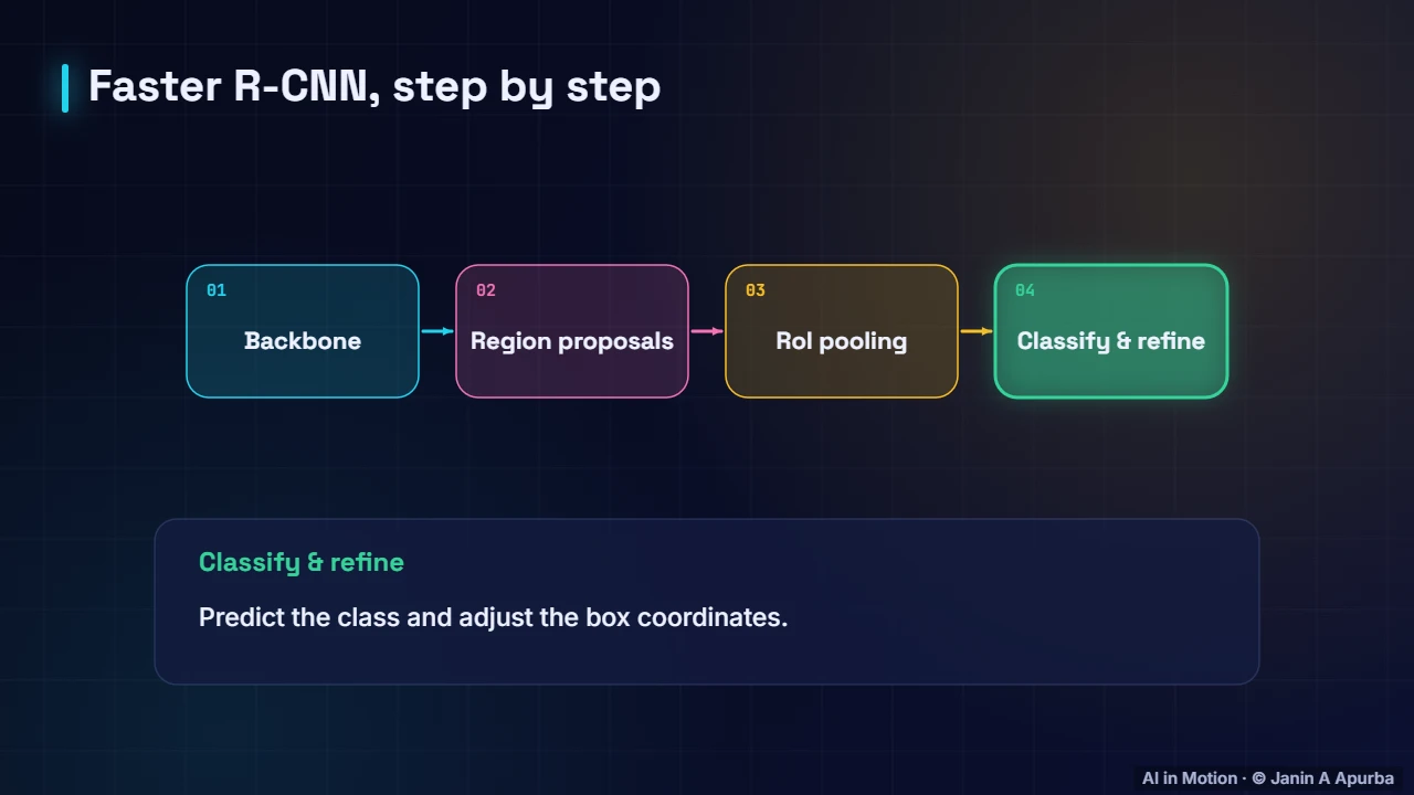 Faster R-CNN — Object Detection and Segmentation: A Deep Dive